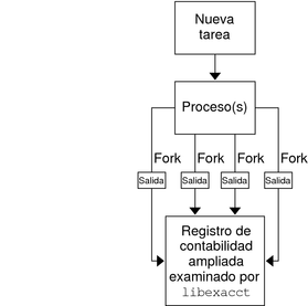 image:El diagrama de flujo muestra cómo se captura el uso de recursos adicionales de los procesos de una tarea en el registro que se guarda al finalizar la tarea.