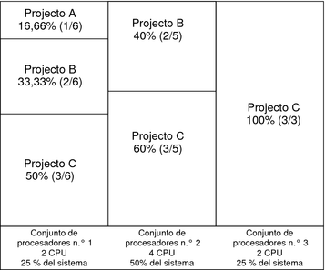 image:El diagrama muestra las asignaciones de CPU totales del proyecto para el sistema en un servidor con ocho CPU que ejecuta varias aplicaciones vinculadas a la CPU en tres proyectos.