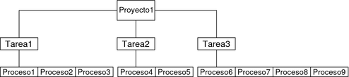 image:El diagrama muestra un proyecto con tres tareas, que a su vez incluyen de dos a cuatro procesos.
