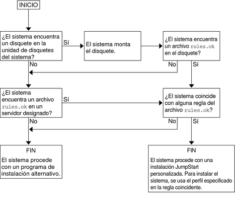 image:En el diagrama de flujo, se muestra el orden en el que el programa JumpStart busca los archivos.