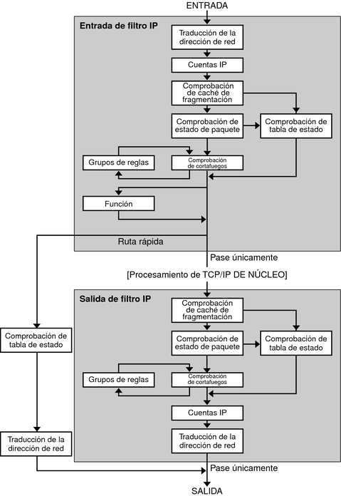 image:Muestra la secuencia de pasos asociados con el procesamiento de paquetes del filtro IP.