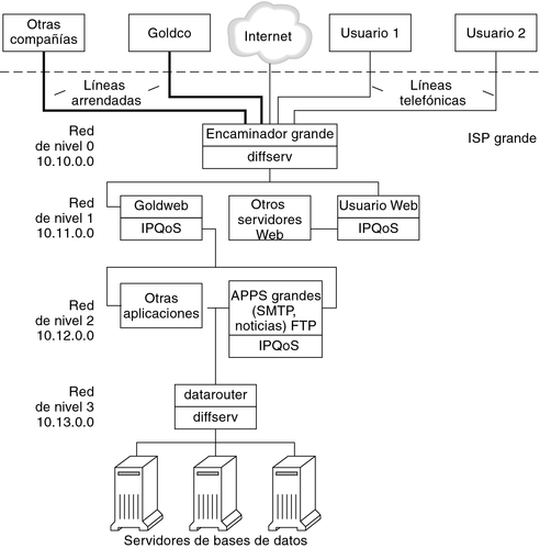 image: El diagrama de distribución muestra dos tipos de usuarios, corporativos e individuos, que acceden a una red ISP definida en el siguiente contexto.