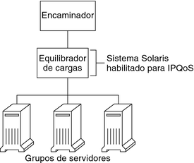 image:El diagrama de distribución muestra una red con un enrutador Diffserv, un equilibrador de carga con IPQoS y tres conjuntos de servidores.