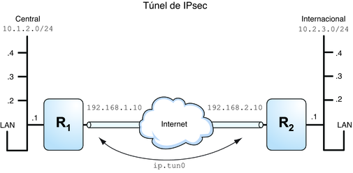 image:El diagrama muestra una VPN que conecta dos LAN. Cada LAN tiene cuatro subredes.