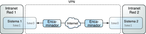 image:En el gráfico, se muestra que las oficinas 1 y 2 utilizan la interfaz hme0 para comunicarse entre sí. Cada oficina utiliza hme1 para la comunicación interna.