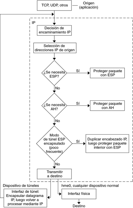 image:El diagrama de flujo muestra que el paquete saliente primero se protege mediante ESP y luego con AH. A continuación, el paquete atraviesa un túnel o una interfaz física.