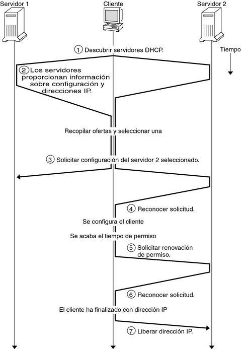 image:El diagrama muestra la secuencia de comunicación entre un cliente DHCP y el servidor. La descripción que se incluye a continuación del diagrama describe la secuencia.