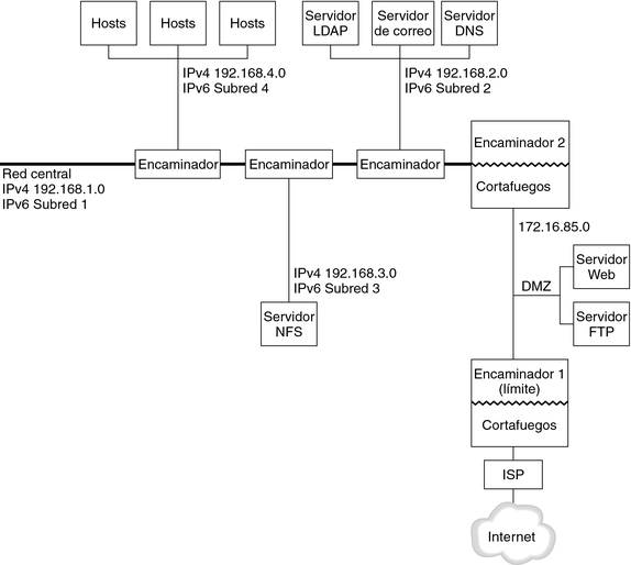 image:En la figura se muestra una red IPv6. En el texto siguiente se explica el contenido de la figura.