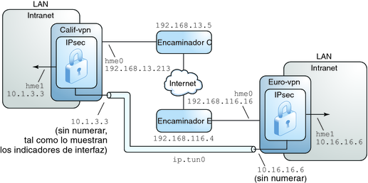 image:El diagrama muestra los detalles de una VPN entre las oficinas de Europa y California.
