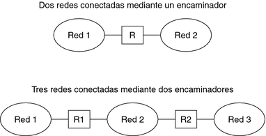 image:El diagrama muestra la topología de dos redes conectadas por un único enrutador.