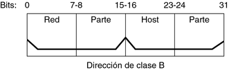 image:El diagrama muestra que los bits del 0 al 15 forman la parte de la red y los 16 bits restantes la parte de una dirección IPv4 de clase B de 32 bits.