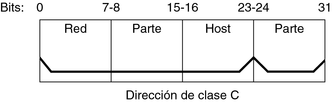 image:El diagrama muestra que los bits del 0 al 23 forman la parte de la red y los 8 bits restantes la parte del host de una dirección IPv4 de clase C de 32 bits.