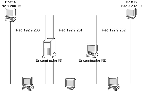 image:El diagrama muestra un ejemplo de tres redes conectadas mediante dos enrutadores.