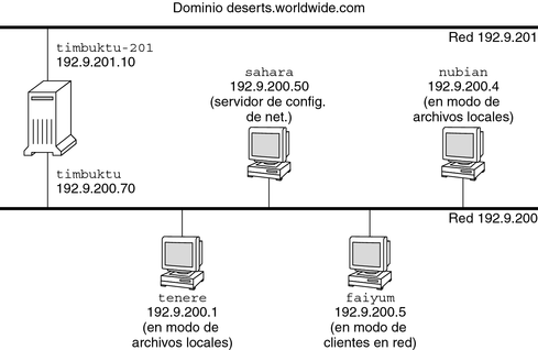 image:El diagrama muestra una red de ejemplo con un servidor de red que sirve a cuatro hosts.