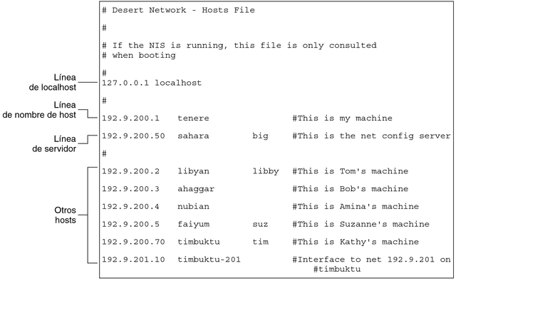 image:Muestra el aspecto de un archivo de host para un sistema que se ejecuta en modo de archivos locales.