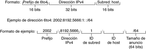 image:La figura ilustra el formato de un prefijo de 6to4 y presenta un ejemplo de prefijo de sitio. El contexto siguiente explica el contenido de la figura.