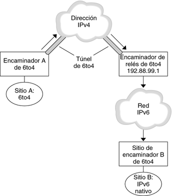 image:Esta figura muestra un túnel entre un enrutador 6to4 y un enrutador de reenvío 6to4. El siguiente contexto describe mejor la figura.