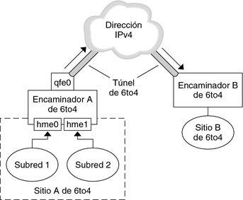 image:La figura muestra un túnel 6to4, que se describe en el siguiente contexto.