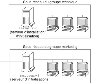 image:Cette figure illustre la configuration d'un serveur d'installation sur le sous-réseau technique et celle d'un serveur d'initialisation sur le sous-réseau marketing.