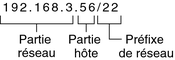 image:La figure indique que l'adresse CIDR se décompose en trois parties : la partie réseau, la partie hôte et un préfixe de réseau. Les trois parties sont décrites ci-dessous.