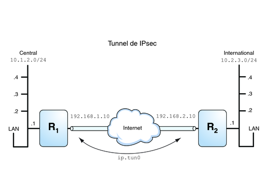image:Le diagramme présente un VPN connecté à deux LAN. Chaque LAN possède quatre sous-réseaux.