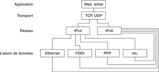 image:Illustre le fonctionnement des protocoles IPv4 et IPv6 sous forme de protocoles doubles piles à travers les différentes couches OSI.