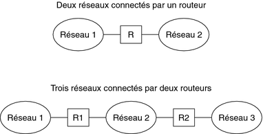 image:Le diagramme présente la topologie de deux réseaux connectés par un routeur.
