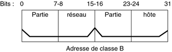 image:Le diagramme indique que les bits 0 à 15 correspondent à la partie réseau tandis que les 16 autres bits correspondent à la partie hôte d'une adresse IPv4 32 bits de classe B.