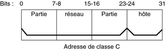 image:Le diagramme indique que les bits 0 à 23 correspondent à la partie réseau tandis que les 8 autres bits correspondent à la partie hôte d'une adresse IPv4 32 bits de classe C.