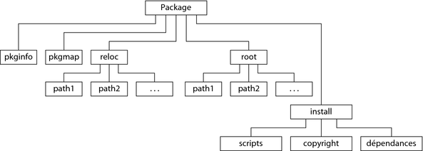 image:Le diagramme suivant représente cinq sous-répertoires directement placés sous le répertoire du package : pkginfo, pkgmap, reloc, root et install. Il indique également leurs propres sous-répertoires.