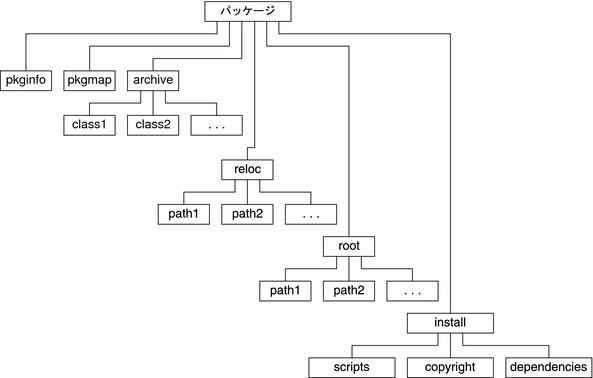 image:図の構造では、図 6-1 と同じパッケージディレクトリ構造に archive サブディレクトリが追加されています。
