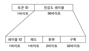 image:그림은 레이블 감사 토큰의 이진 스트림 형식을 보여줍니다.