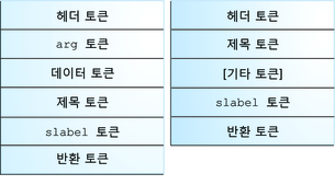 image:그림은 두 가지 일반적인 감사 레코드 구조를 보여줍니다. 커널 레코드에는 데이터 토큰이 포함됩니다. 두 레코드에 모두 slabel 토큰이 포함되어 있습니다.
