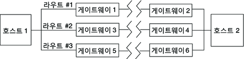 image:그래픽은 레이블이 없는 경로를 보여줍니다.