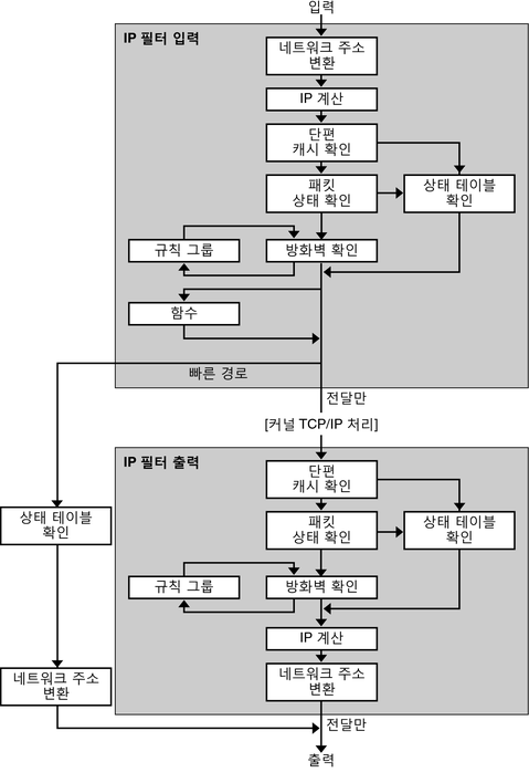 image:IP 필터 패킷 처리와 관련된 일련의 단계를 보여 줍니다.