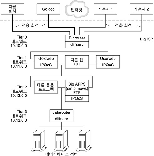 image: 토폴로지 다이어그램에서는 다음 컨텍스트에서 정의된 ISP 네트워크에 액세스하는 두 가지 사용자 유형(회사 및 개인)을 보여 줍니다.