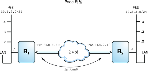 image:다이어그램에서는 두 LAN을 연결하는 VPN을 보여 줍니다. 각 LAN에는 4개의 서브넷이 있습니다.