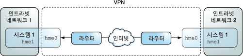 image:그림은 사무실 1 및 2에서 hme0 인터페이스를 사용하여 서로 통신하고 있음을 보여줍니다. 각 사무실에서는 내부 통신을 위해 hme1을 사용합니다.