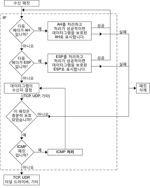 image:플로우 다이어그램은 인바운드 패킷에서 IPsec가 먼저 AH 헤더를 처리한 다음 ESP 헤더를 처리한다는 것을 보여줍니다. 충분히 보호되지 않은 패킷은 삭제됩니다.