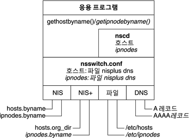 image:다이어그램에는 NIS, NIS+, 파일 및 DNS 데이터베이스와 nsswitch.conf 파일 사이의 관계가 나와 있습니다.