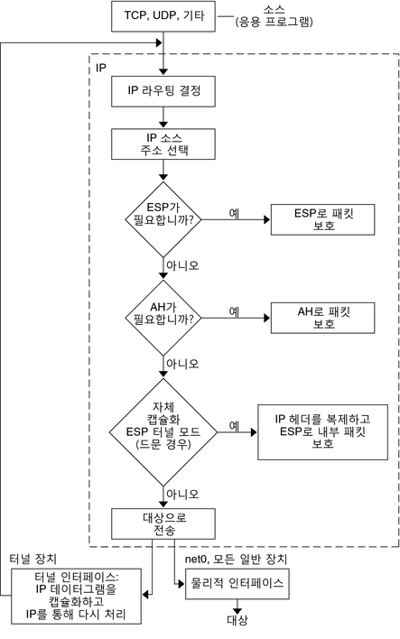 image:플로우 다이어그램은 아웃바운드 패킷이 먼저 ESP로 보호된 다음 AH로 보호된다는 것을 보여줍니다. 그런 다음 패킷은 터널 또는 물리적 인터페이스로 이동합니다.