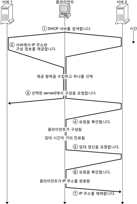 image:다이어그램은 DHCP 클라이언트와 서버 간의 통신 순서를 보여줍니다. 다이어그램에 이어진 설명은 순서를 기술합니다.