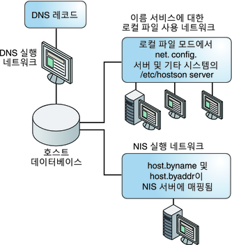image:이 그림은 DNS, NIS/NIS+ 이름 서비스 및 로컬 파일이 호스트 데이터베이스를 저장하는 다양한 방법을 보여 줍니다.