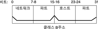 image:다이어그램은 비트 0-15가 네트워크 부분이며 남은 16비트가 32비트 IPv4 클래스 B 주소의 호스트 부분임을 보여 줍니다.