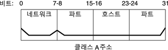 image:다이어그램은 비트 0-7이 네트워크 부분이며 남은 24비트가 32비트 IPv4 클래스 A 주소의 호스트 부분임을 보여 줍니다.