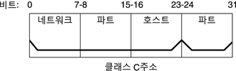 image:다이어그램은 비트 0-23이 네트워크 부분이며 남은 8비트가 32비트 IPv4 클래스 C 주소의 호스트 부분임을 보여 줍니다.