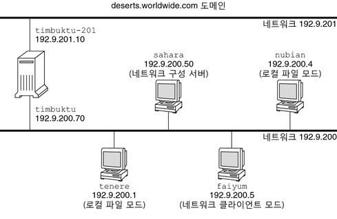 image:다이어그램에서는 4대의 호스트를 처리하는 하나의 네트워크 서버가 있는 샘플 네트워크를 보여 줍니다.
