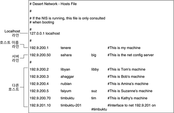 image:로컬 파일 모드로 실행 중인 시스템에 대한 호스트 파일을 보여 줍니다.