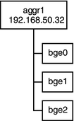 image:이 그림에서는 aggr1 링크의 블록을 보여줍니다. 링크 블록에서 세 개의 물리적 인터페이스는 bge0–bge2 순입니다.