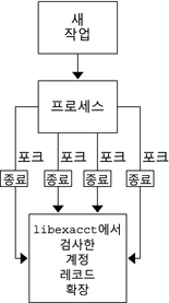 image:플로우 다이어그램은 작업 완료 시 기록되는 레코드에 작업 프로세스의 리소스 사용 집계가 캡처되는 방법을 보여 줍니다.